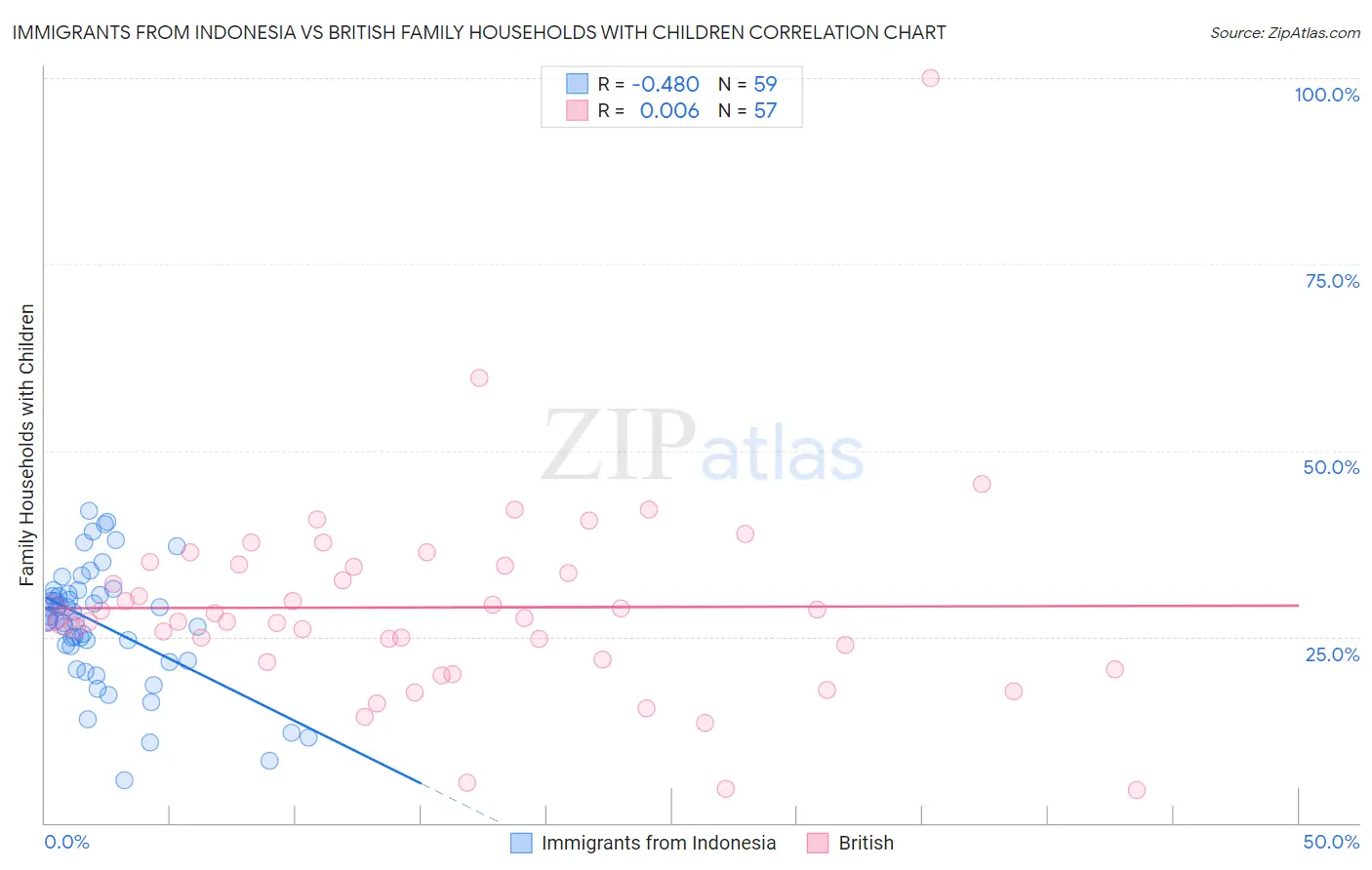 Immigrants from Indonesia vs British Family Households with Children