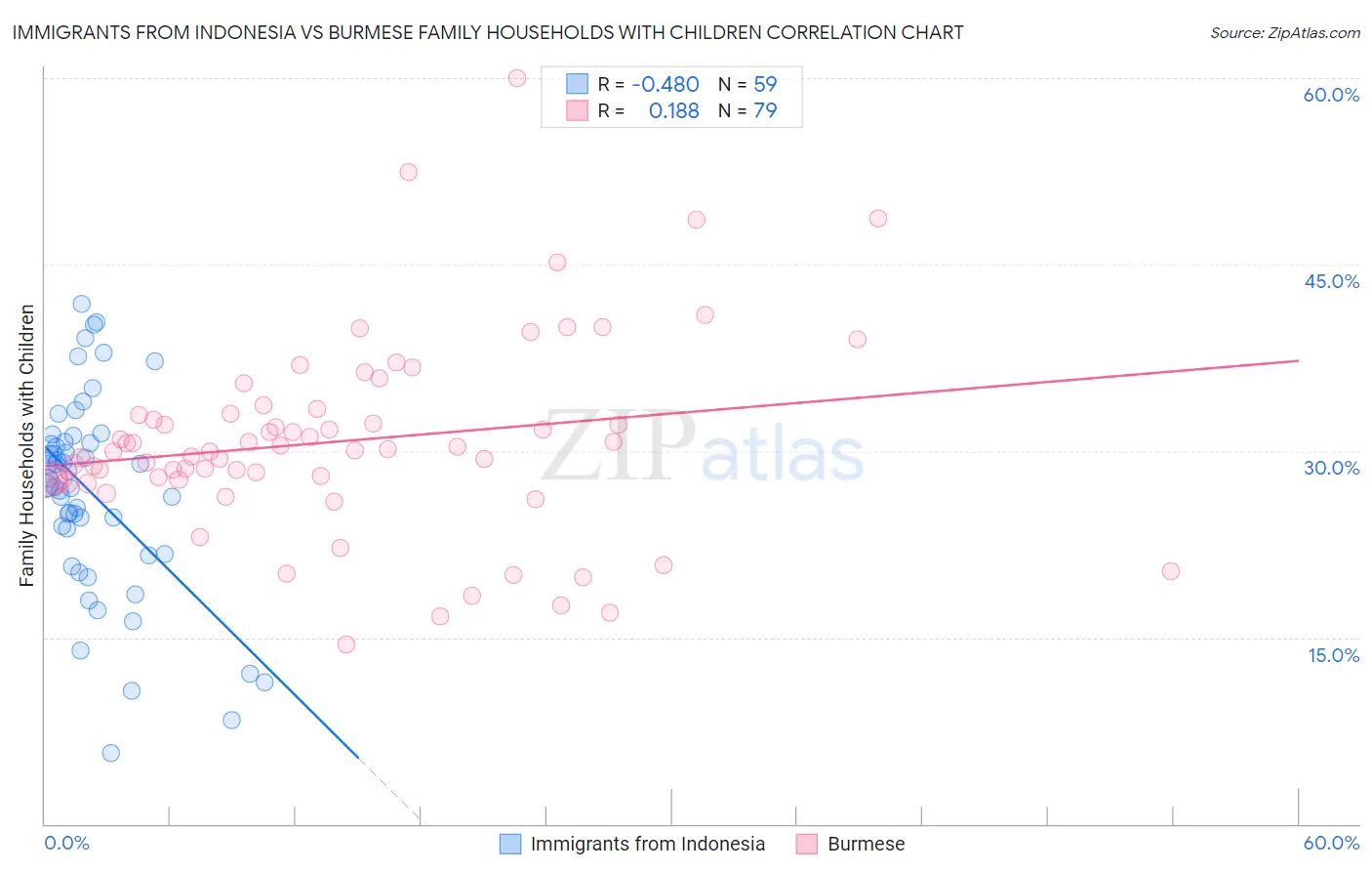 Immigrants from Indonesia vs Burmese Family Households with Children
