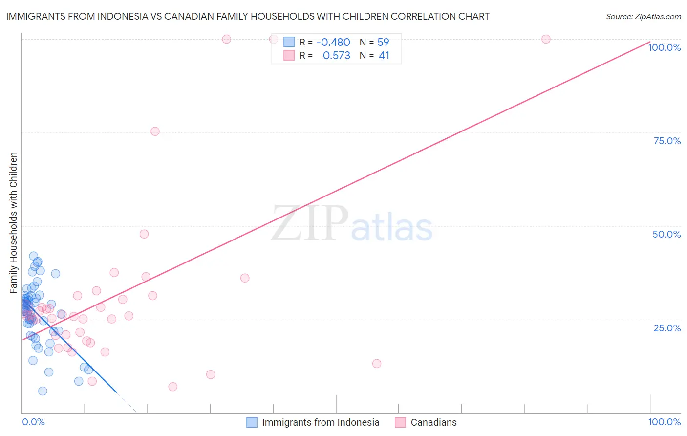 Immigrants from Indonesia vs Canadian Family Households with Children