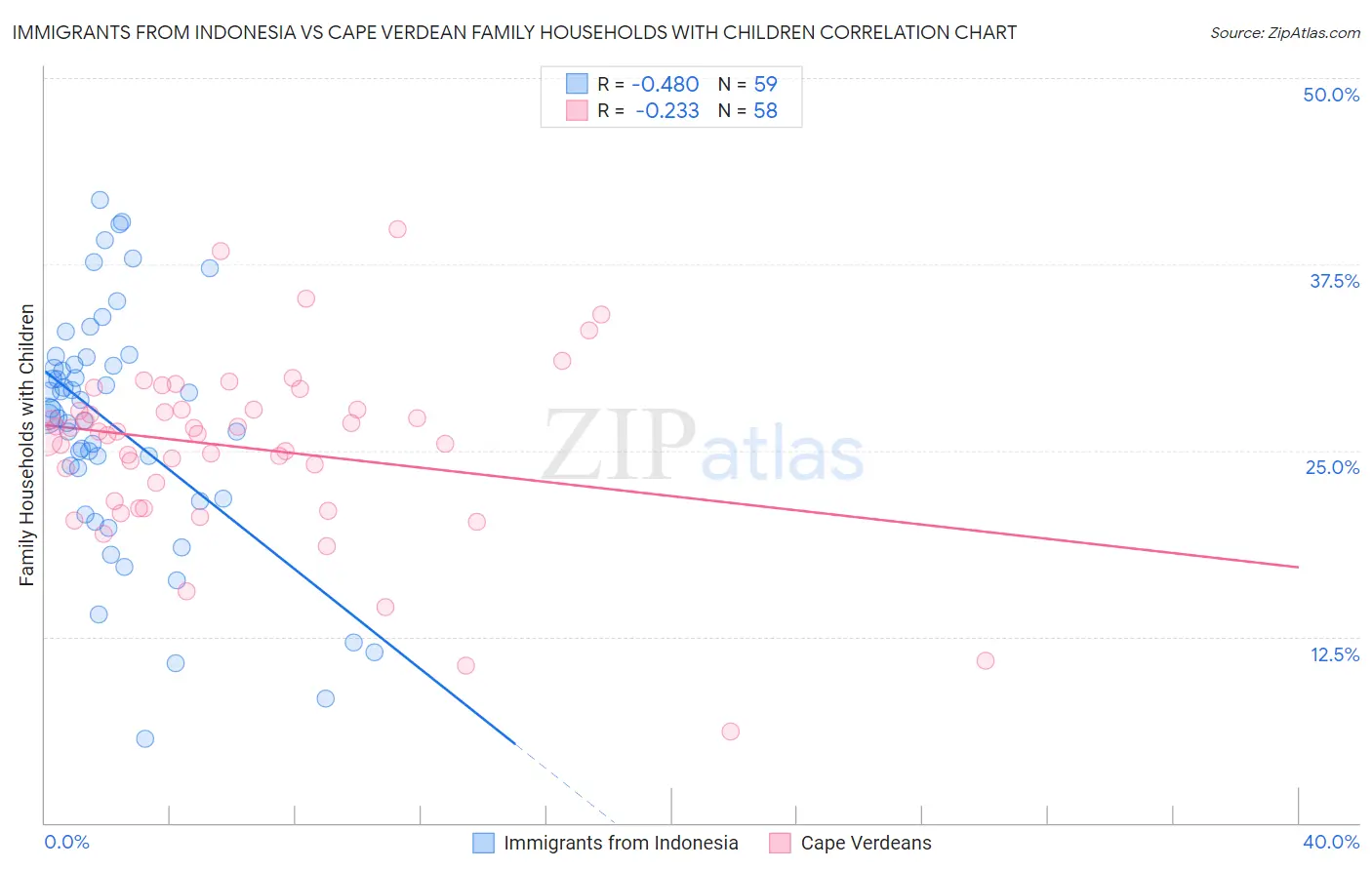 Immigrants from Indonesia vs Cape Verdean Family Households with Children