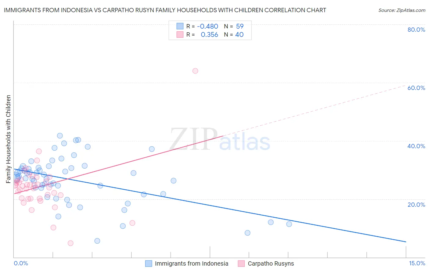 Immigrants from Indonesia vs Carpatho Rusyn Family Households with Children