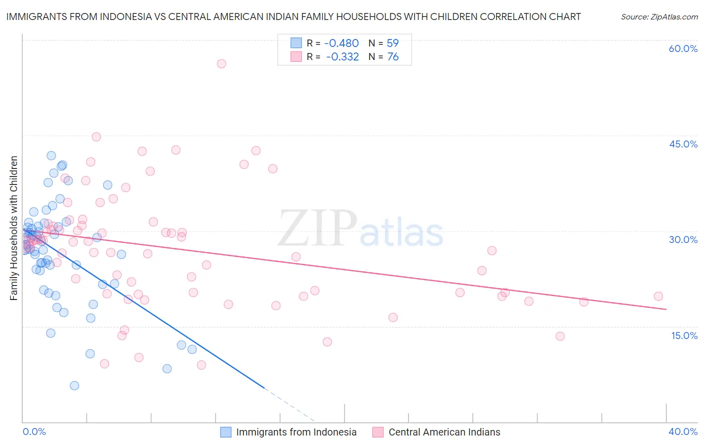 Immigrants from Indonesia vs Central American Indian Family Households with Children