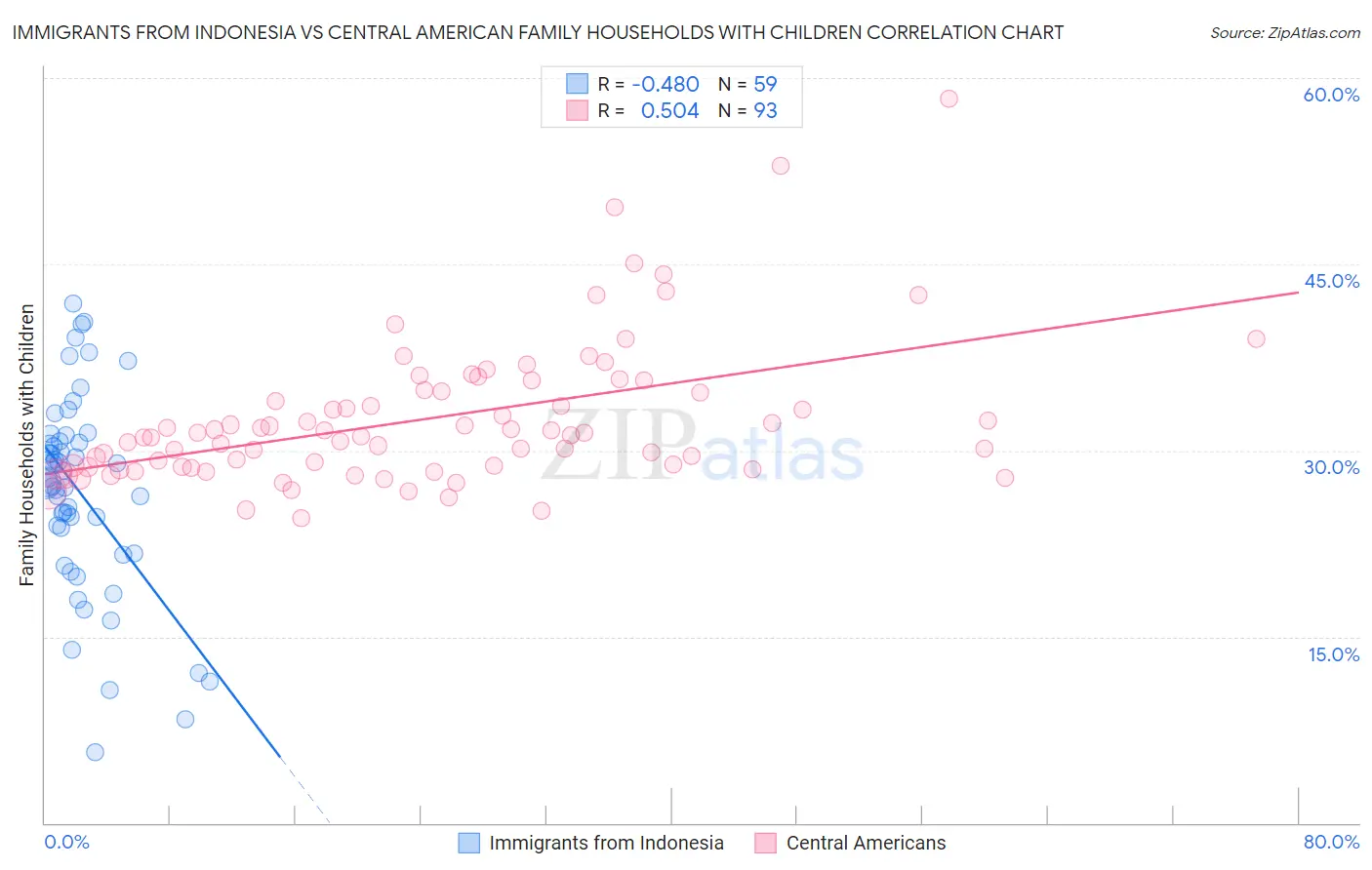 Immigrants from Indonesia vs Central American Family Households with Children