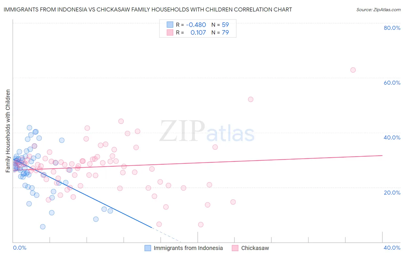 Immigrants from Indonesia vs Chickasaw Family Households with Children