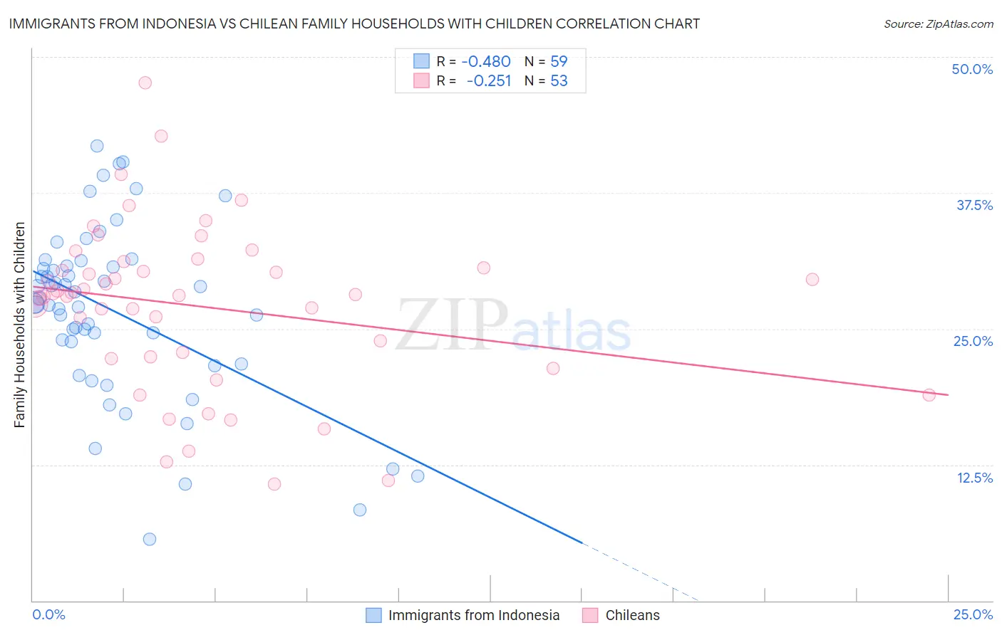 Immigrants from Indonesia vs Chilean Family Households with Children