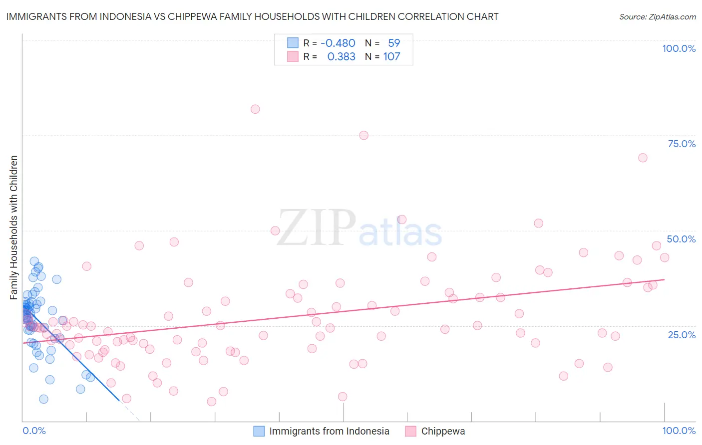 Immigrants from Indonesia vs Chippewa Family Households with Children