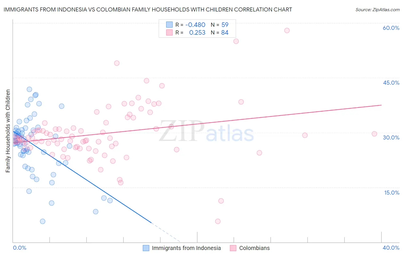 Immigrants from Indonesia vs Colombian Family Households with Children