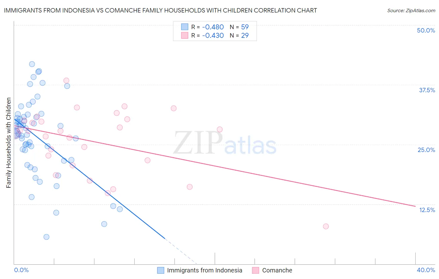 Immigrants from Indonesia vs Comanche Family Households with Children