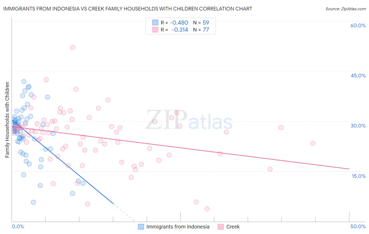Immigrants from Indonesia vs Creek Family Households with Children