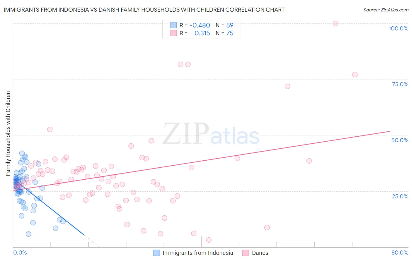Immigrants from Indonesia vs Danish Family Households with Children