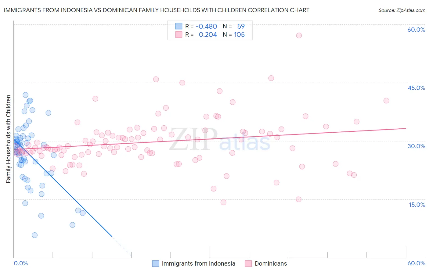 Immigrants from Indonesia vs Dominican Family Households with Children