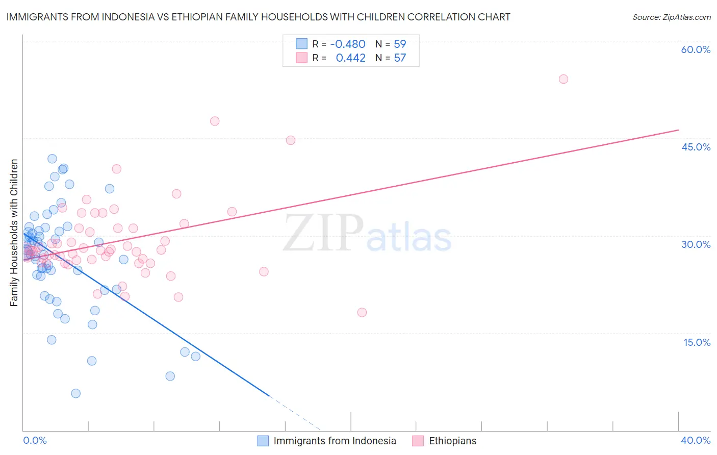 Immigrants from Indonesia vs Ethiopian Family Households with Children