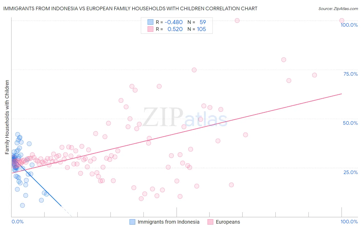 Immigrants from Indonesia vs European Family Households with Children