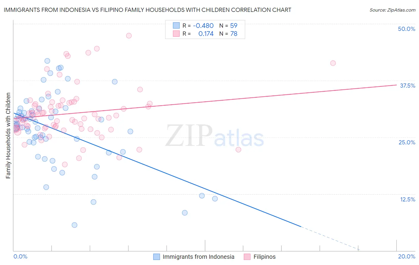 Immigrants from Indonesia vs Filipino Family Households with Children