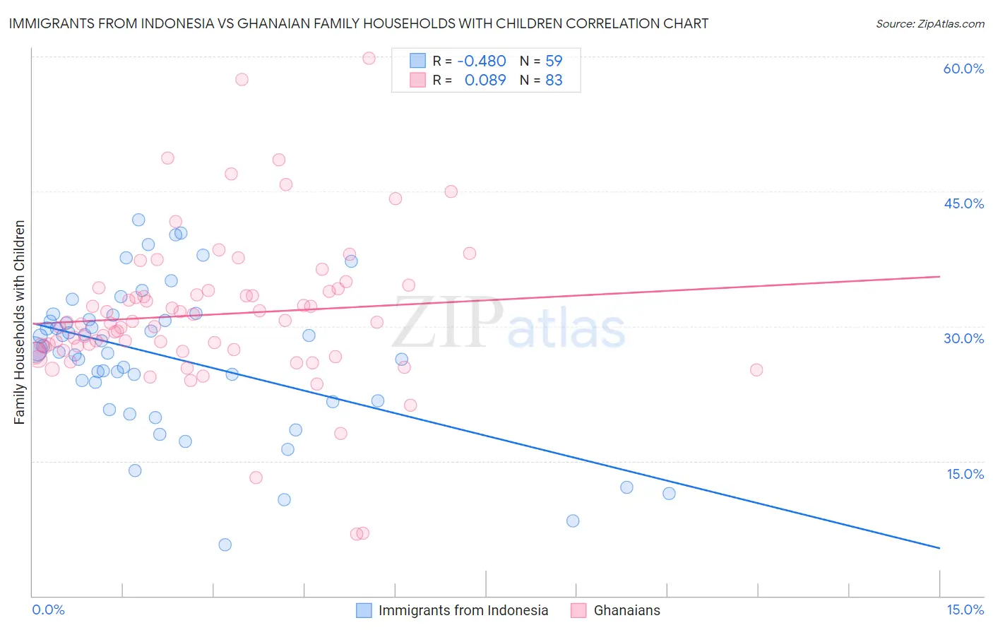 Immigrants from Indonesia vs Ghanaian Family Households with Children