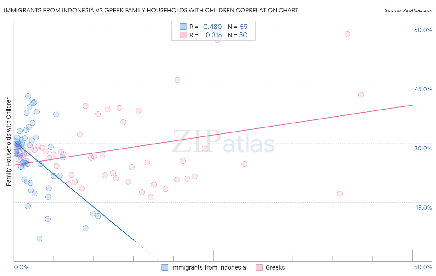 Immigrants from Indonesia vs Greek Family Households with Children