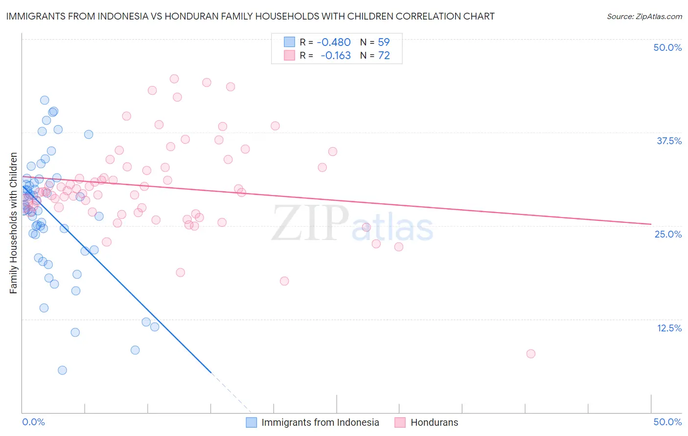 Immigrants from Indonesia vs Honduran Family Households with Children