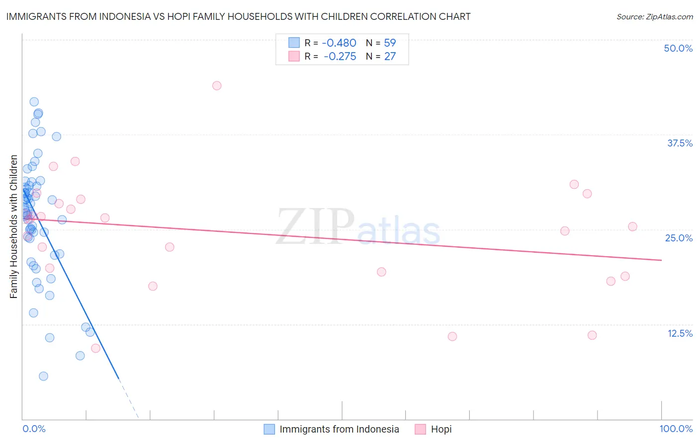 Immigrants from Indonesia vs Hopi Family Households with Children