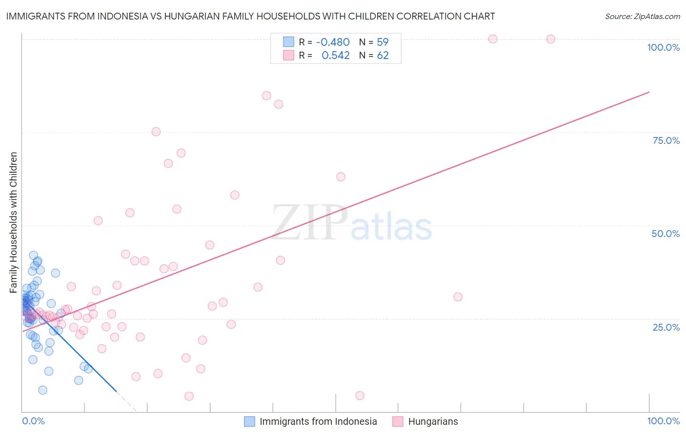 Immigrants from Indonesia vs Hungarian Family Households with Children