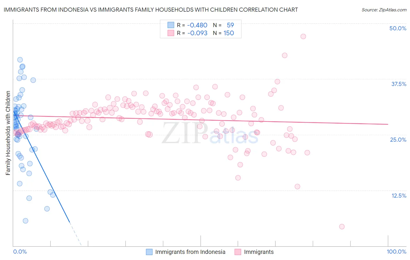 Immigrants from Indonesia vs Immigrants Family Households with Children