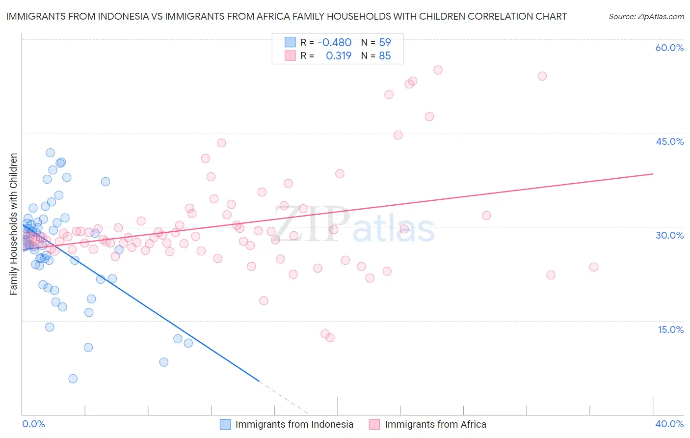 Immigrants from Indonesia vs Immigrants from Africa Family Households with Children