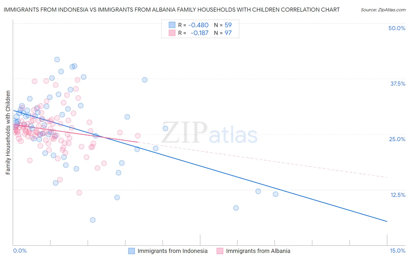 Immigrants from Indonesia vs Immigrants from Albania Family Households with Children