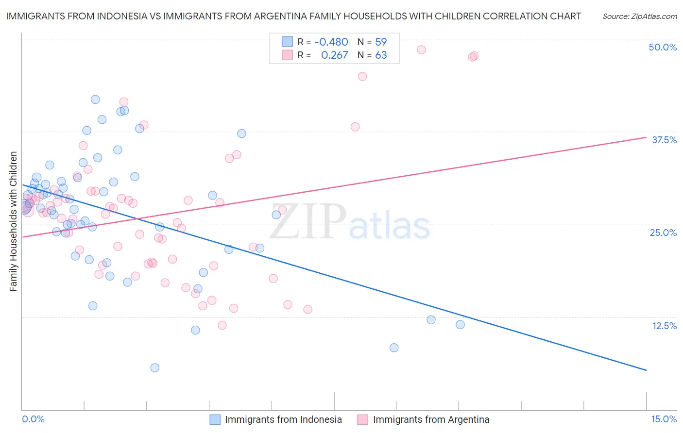 Immigrants from Indonesia vs Immigrants from Argentina Family Households with Children