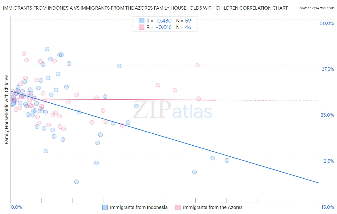 Immigrants from Indonesia vs Immigrants from the Azores Family Households with Children