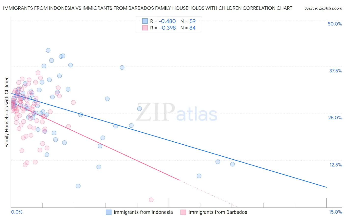 Immigrants from Indonesia vs Immigrants from Barbados Family Households with Children