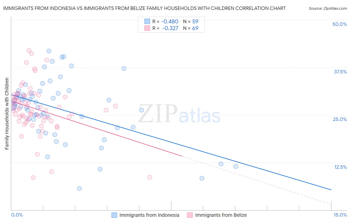 Immigrants from Indonesia vs Immigrants from Belize Family Households with Children