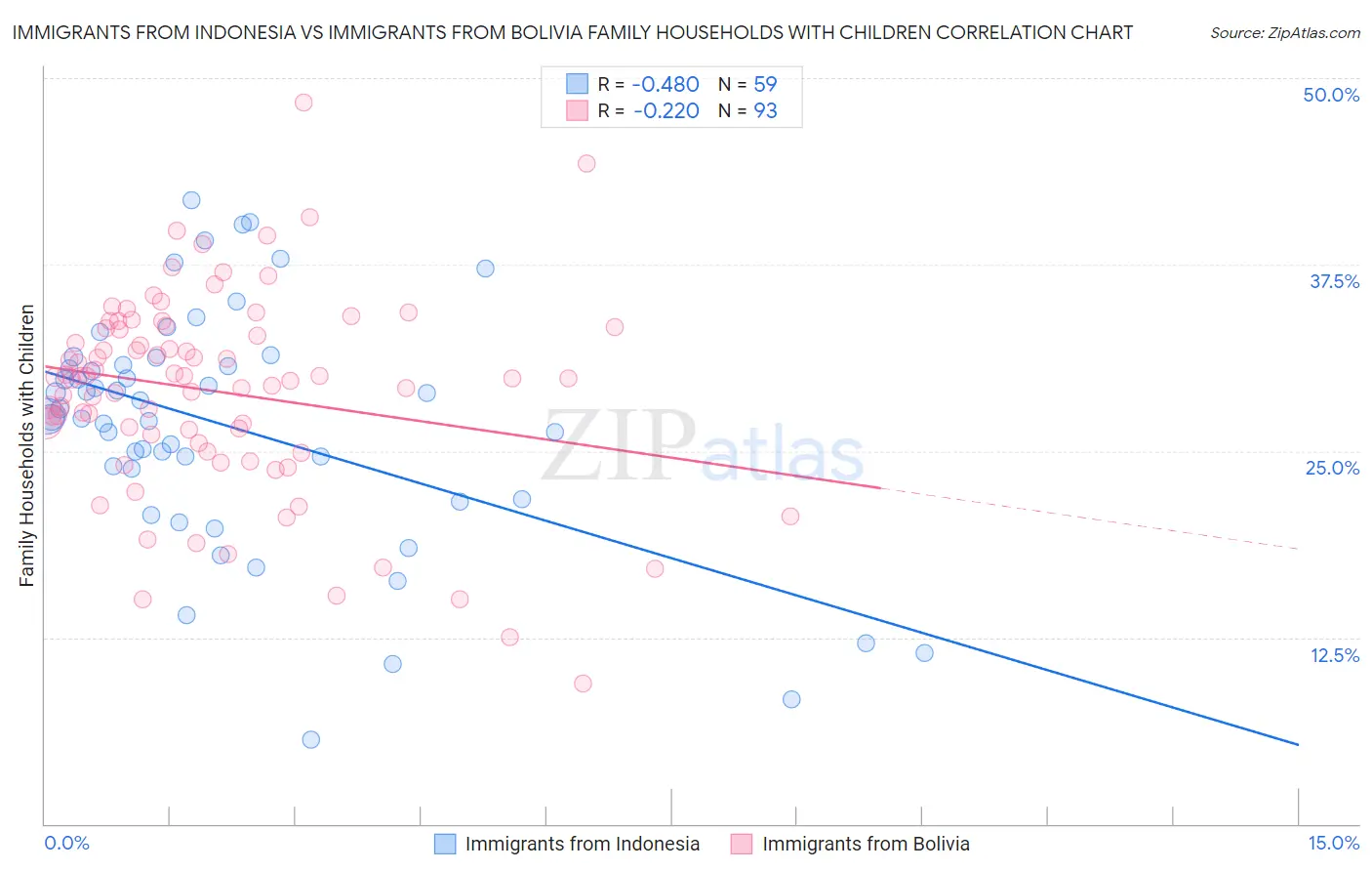 Immigrants from Indonesia vs Immigrants from Bolivia Family Households with Children