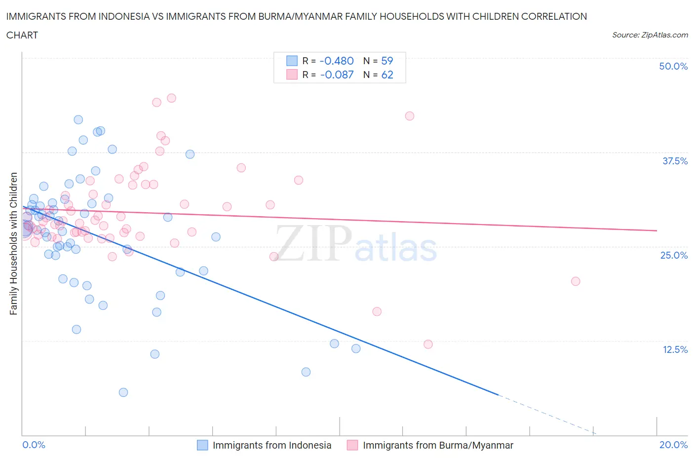 Immigrants from Indonesia vs Immigrants from Burma/Myanmar Family Households with Children