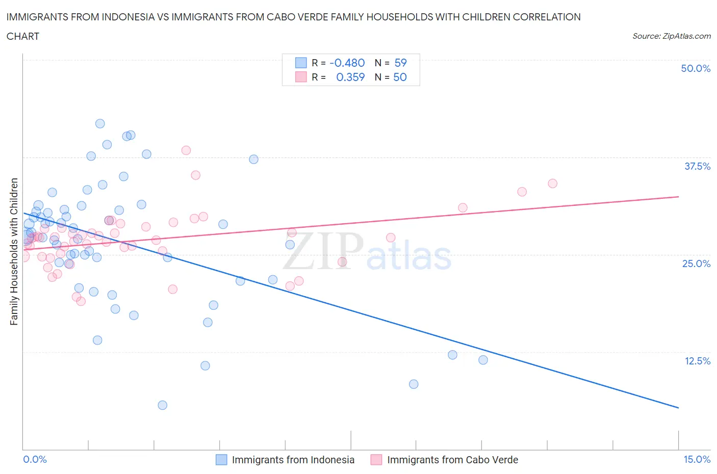 Immigrants from Indonesia vs Immigrants from Cabo Verde Family Households with Children