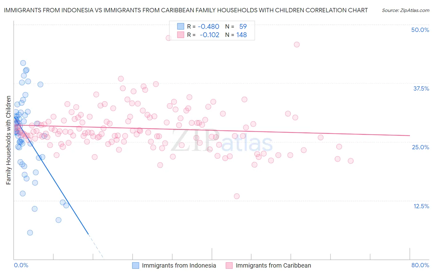 Immigrants from Indonesia vs Immigrants from Caribbean Family Households with Children