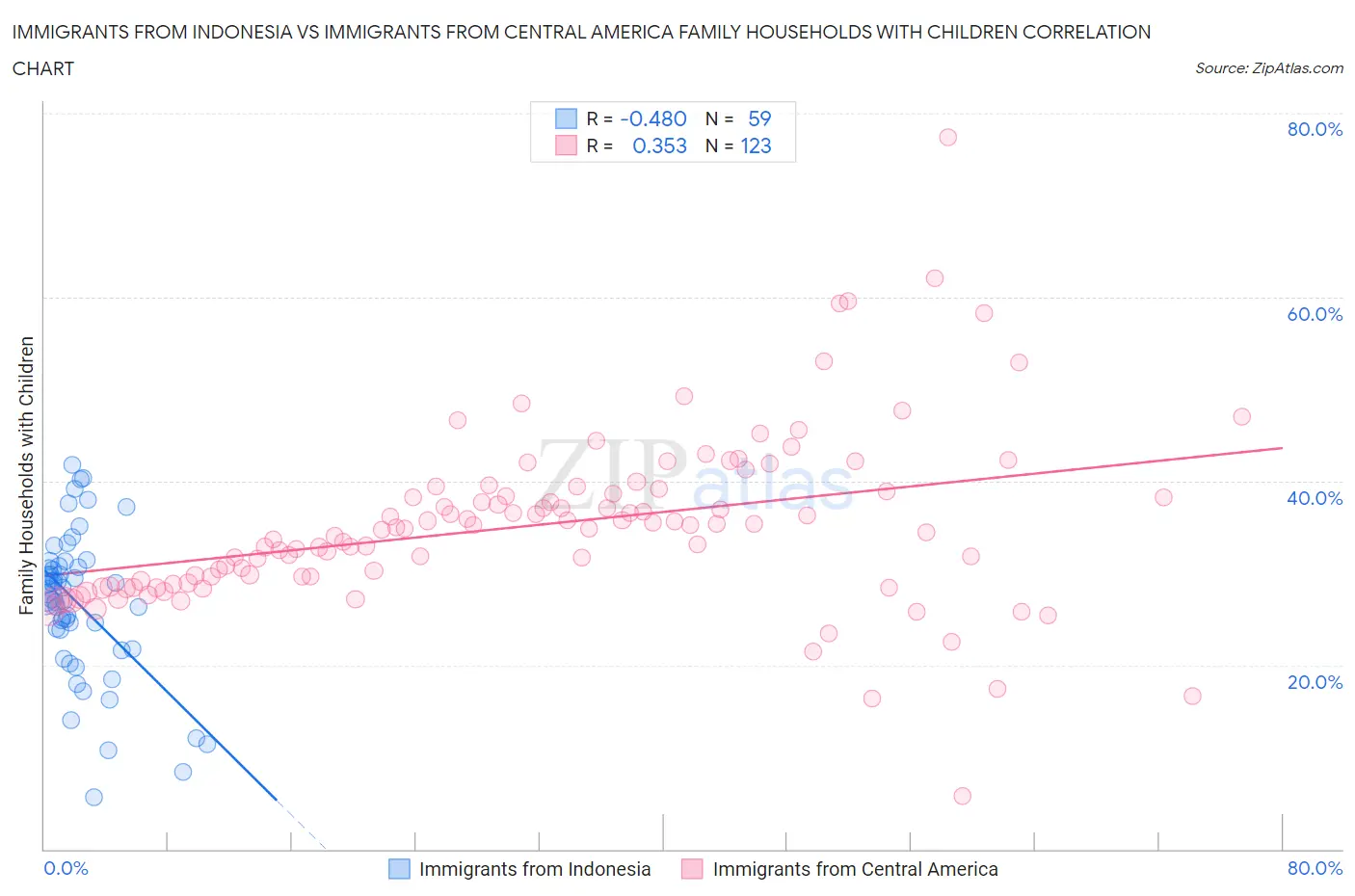 Immigrants from Indonesia vs Immigrants from Central America Family Households with Children