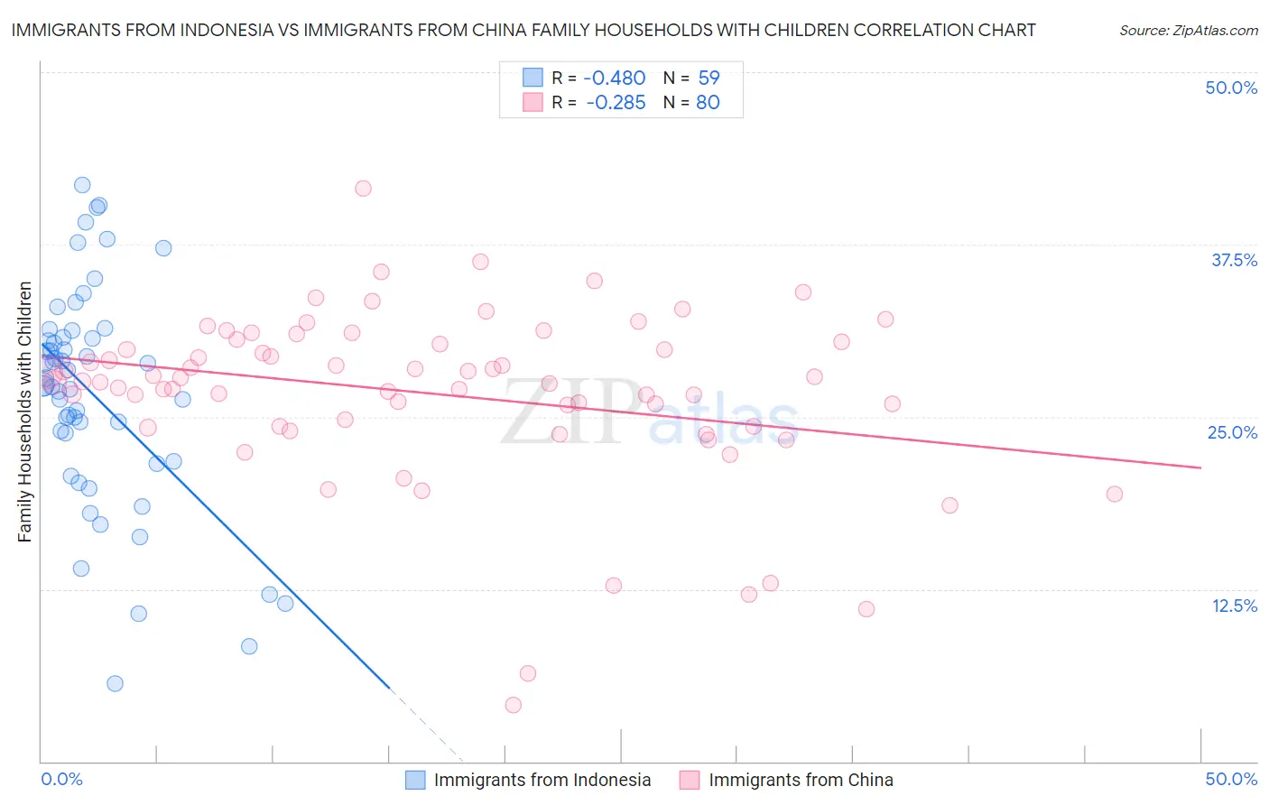 Immigrants from Indonesia vs Immigrants from China Family Households with Children