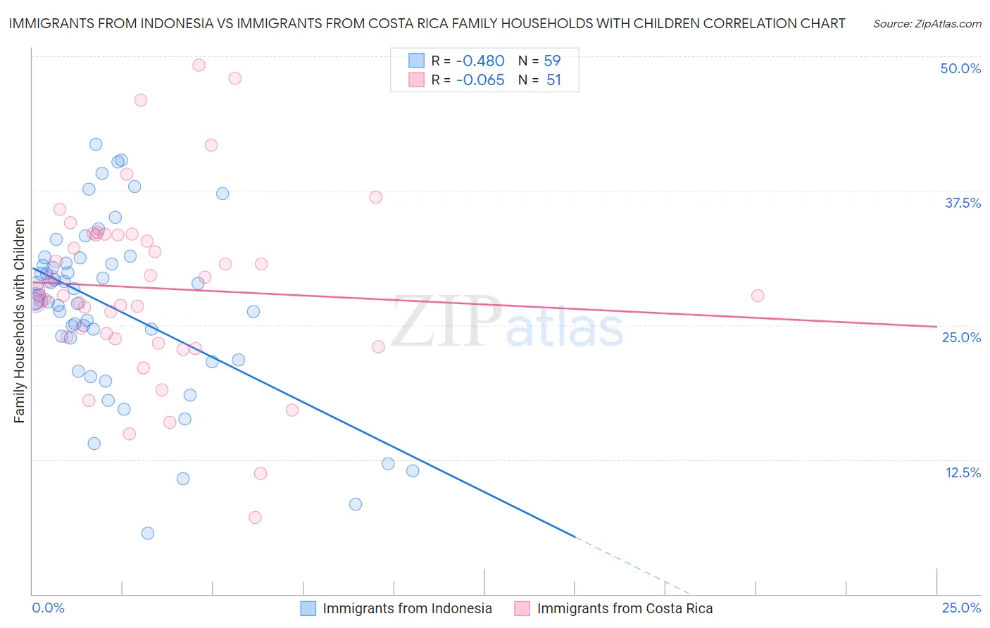 Immigrants from Indonesia vs Immigrants from Costa Rica Family Households with Children