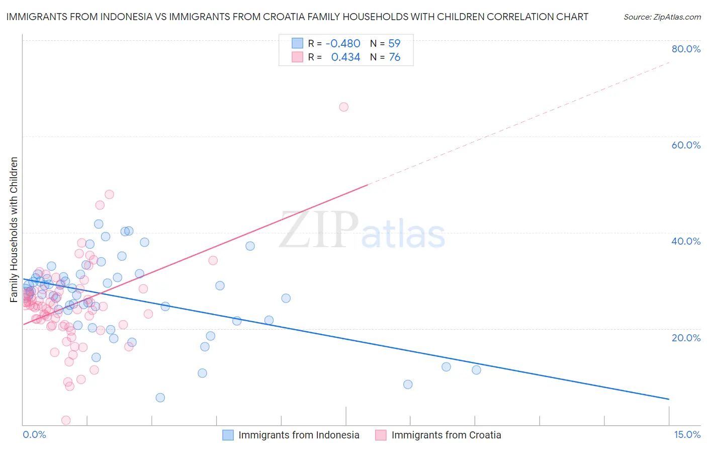 Immigrants from Indonesia vs Immigrants from Croatia Family Households with Children