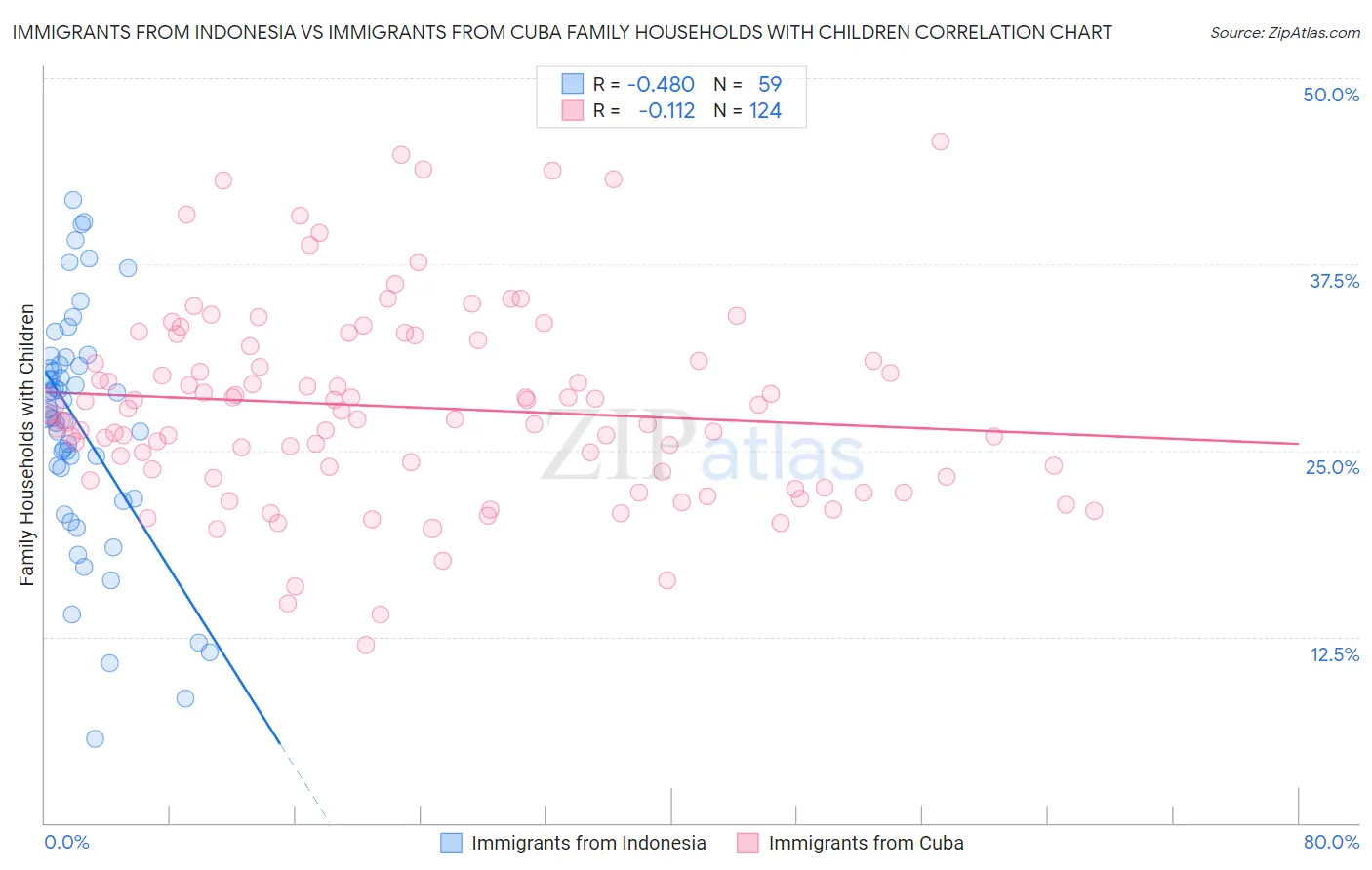 Immigrants from Indonesia vs Immigrants from Cuba Family Households with Children