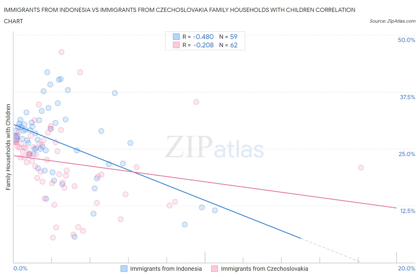 Immigrants from Indonesia vs Immigrants from Czechoslovakia Family Households with Children