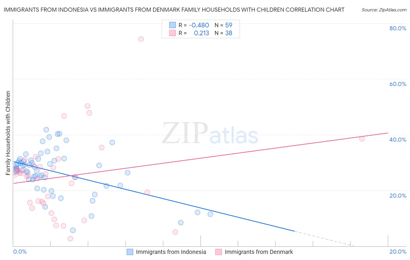 Immigrants from Indonesia vs Immigrants from Denmark Family Households with Children