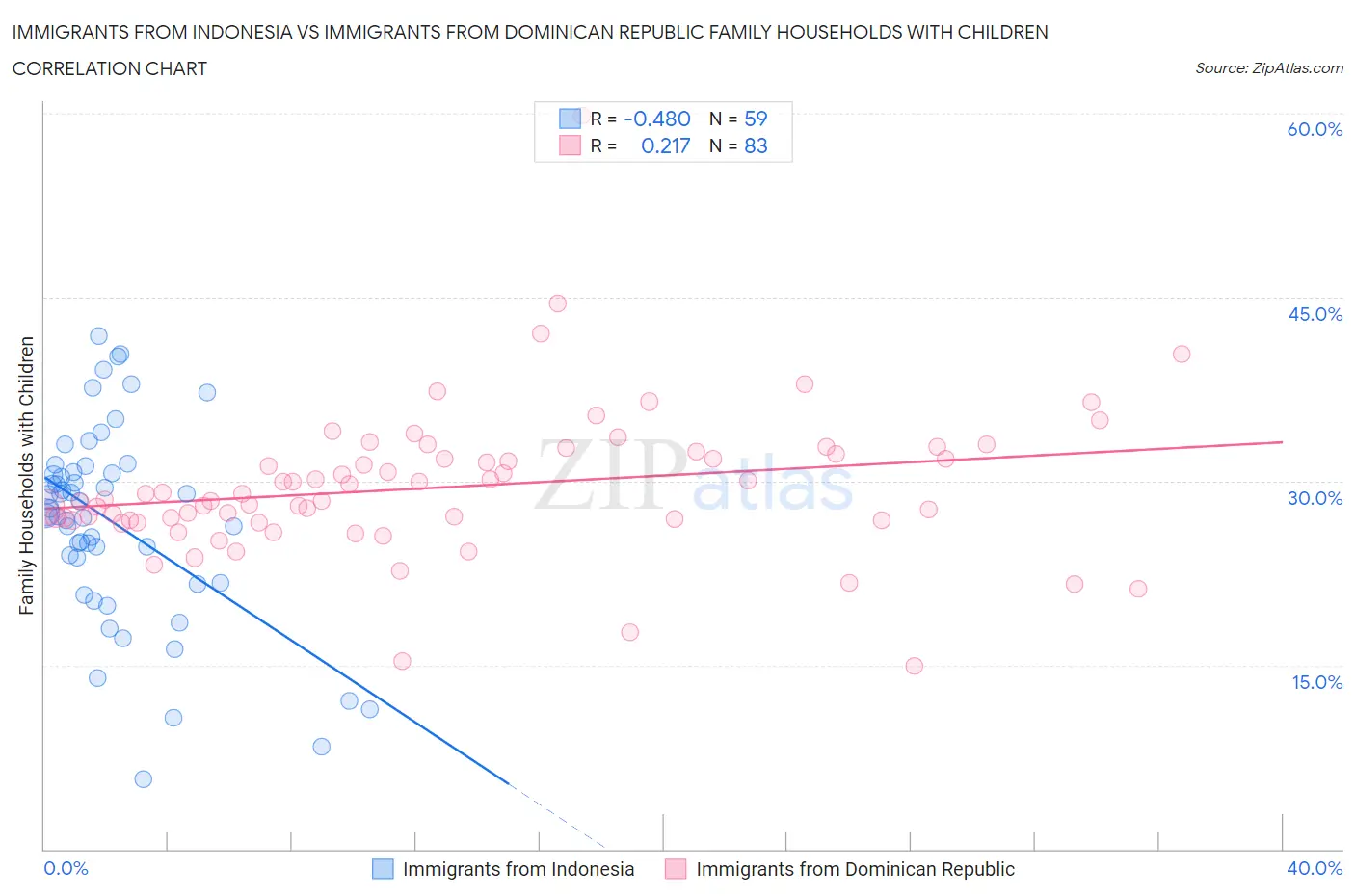 Immigrants from Indonesia vs Immigrants from Dominican Republic Family Households with Children