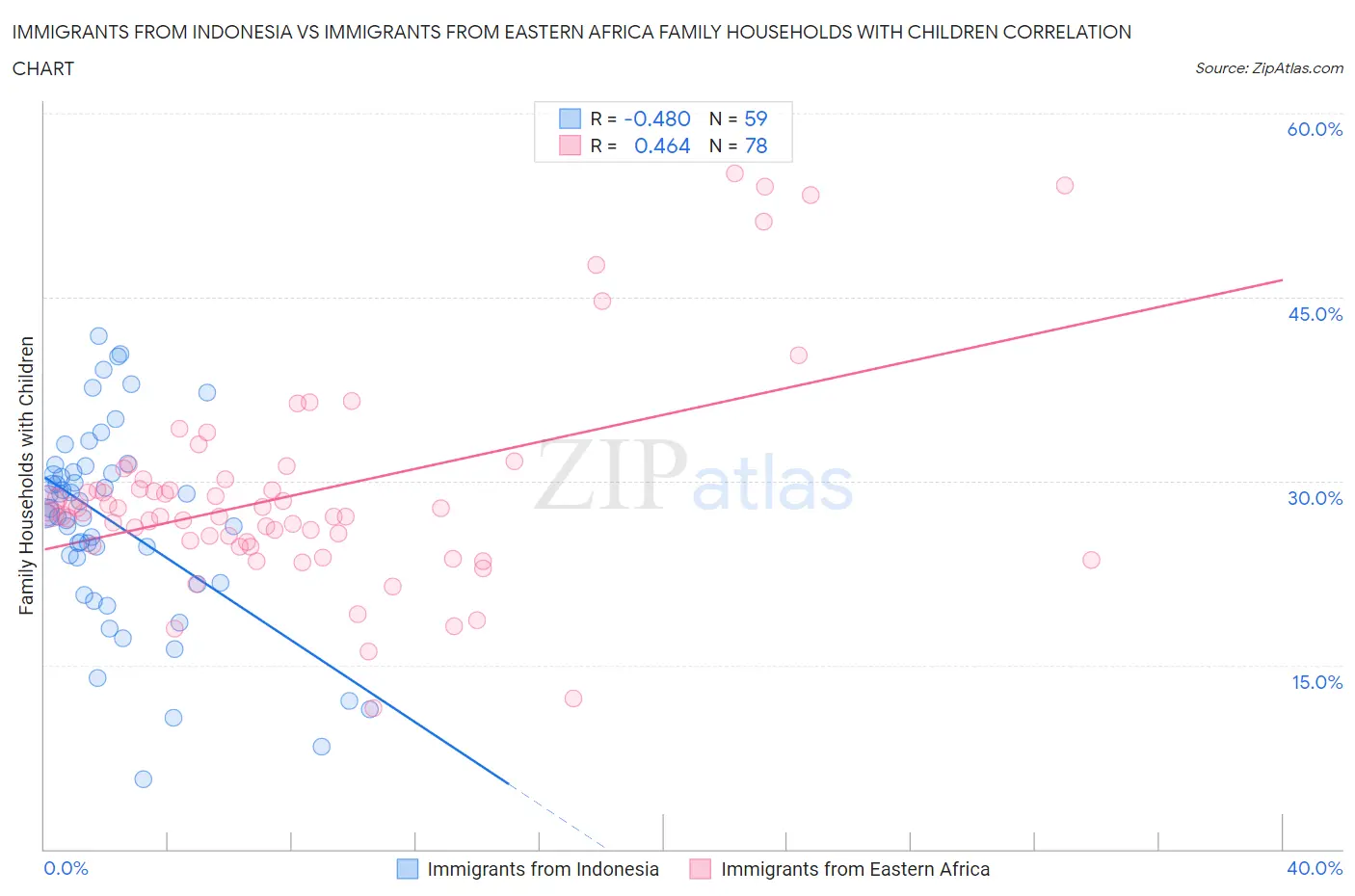 Immigrants from Indonesia vs Immigrants from Eastern Africa Family Households with Children