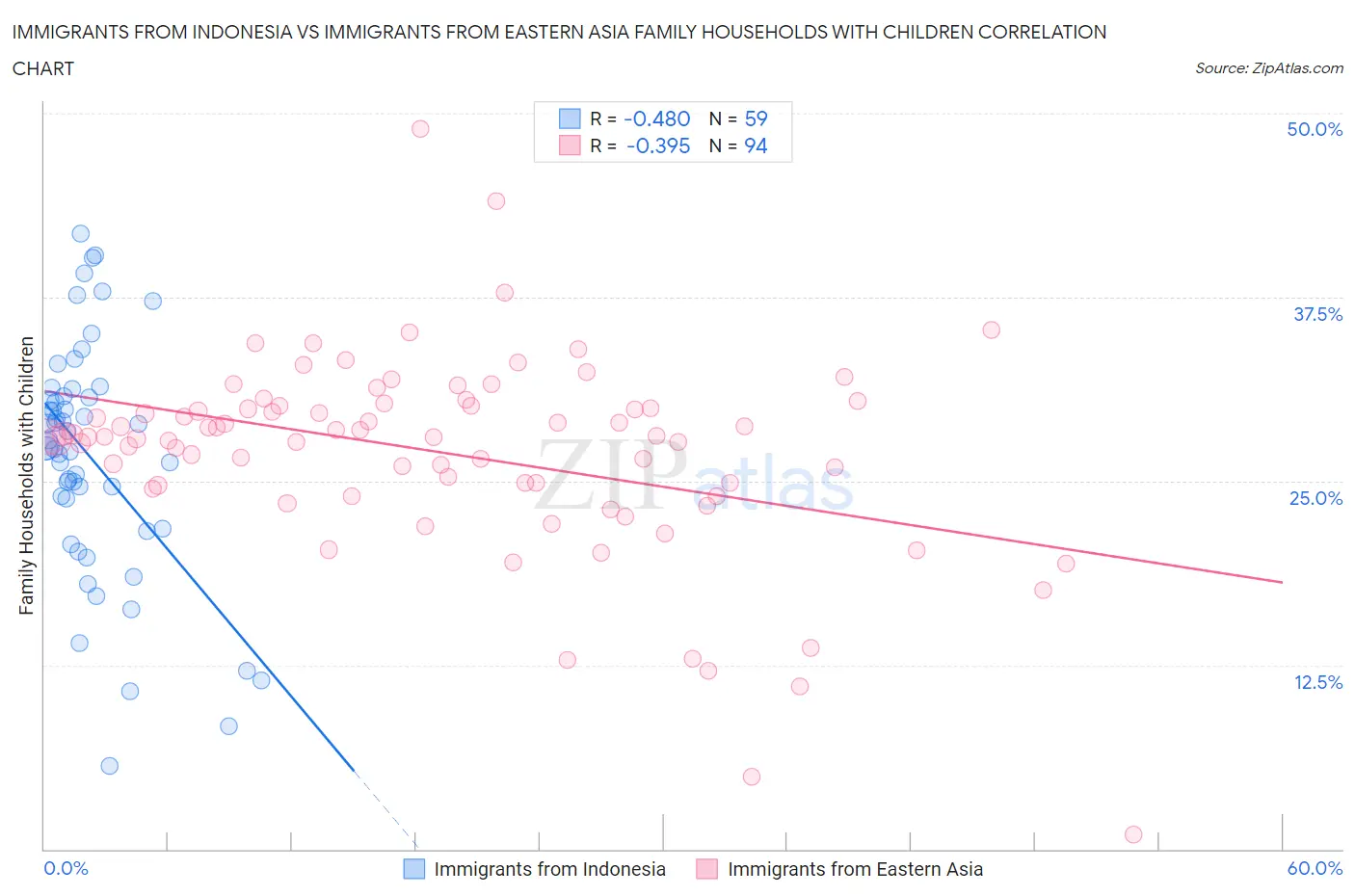 Immigrants from Indonesia vs Immigrants from Eastern Asia Family Households with Children