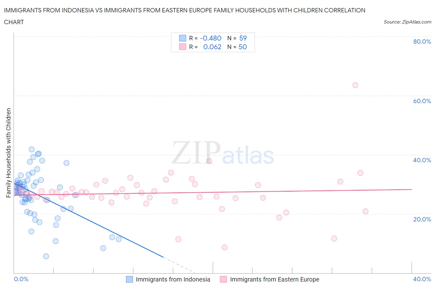 Immigrants from Indonesia vs Immigrants from Eastern Europe Family Households with Children