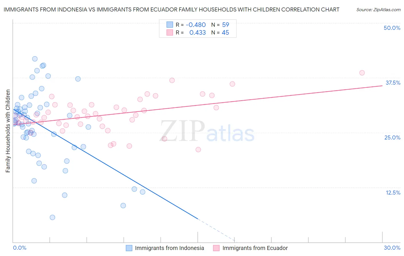 Immigrants from Indonesia vs Immigrants from Ecuador Family Households with Children