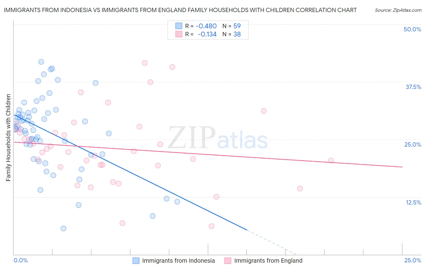 Immigrants from Indonesia vs Immigrants from England Family Households with Children