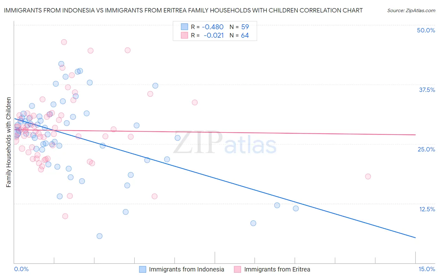 Immigrants from Indonesia vs Immigrants from Eritrea Family Households with Children
