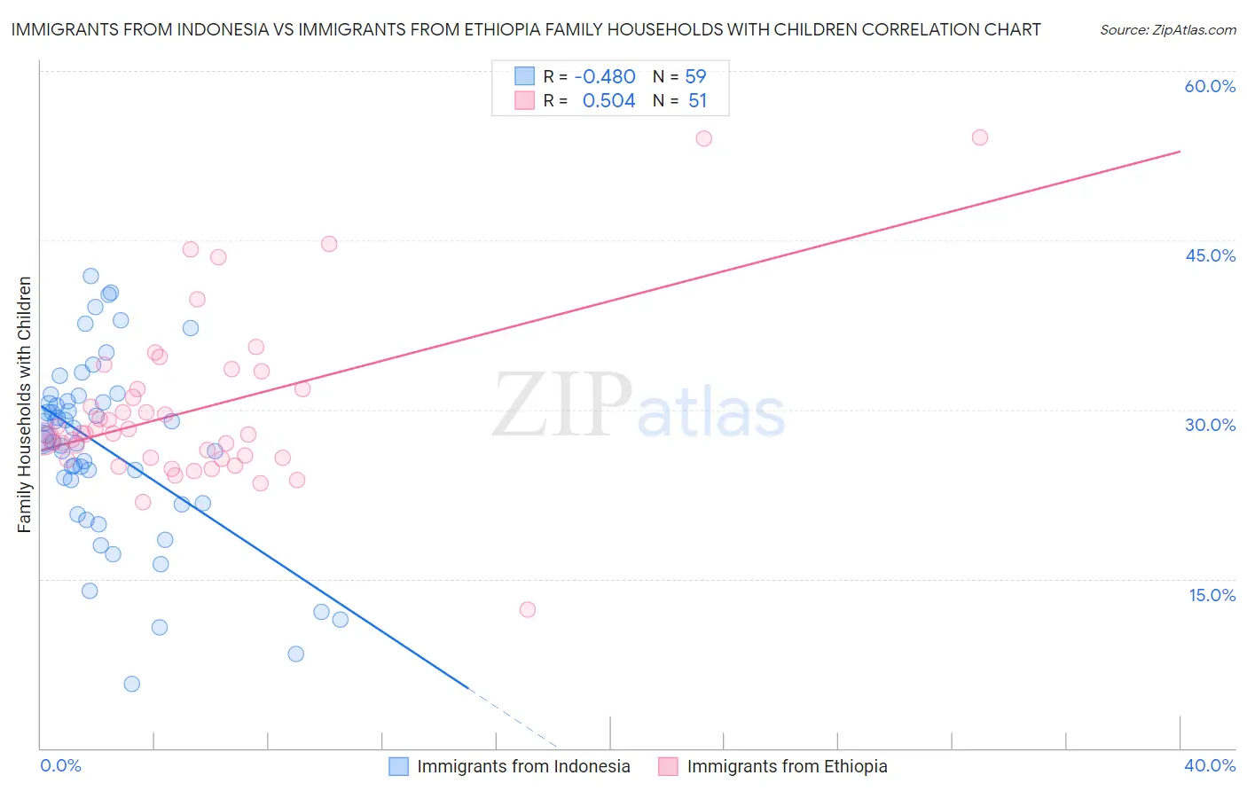 Immigrants from Indonesia vs Immigrants from Ethiopia Family Households with Children