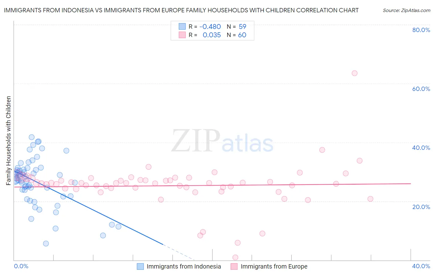 Immigrants from Indonesia vs Immigrants from Europe Family Households with Children